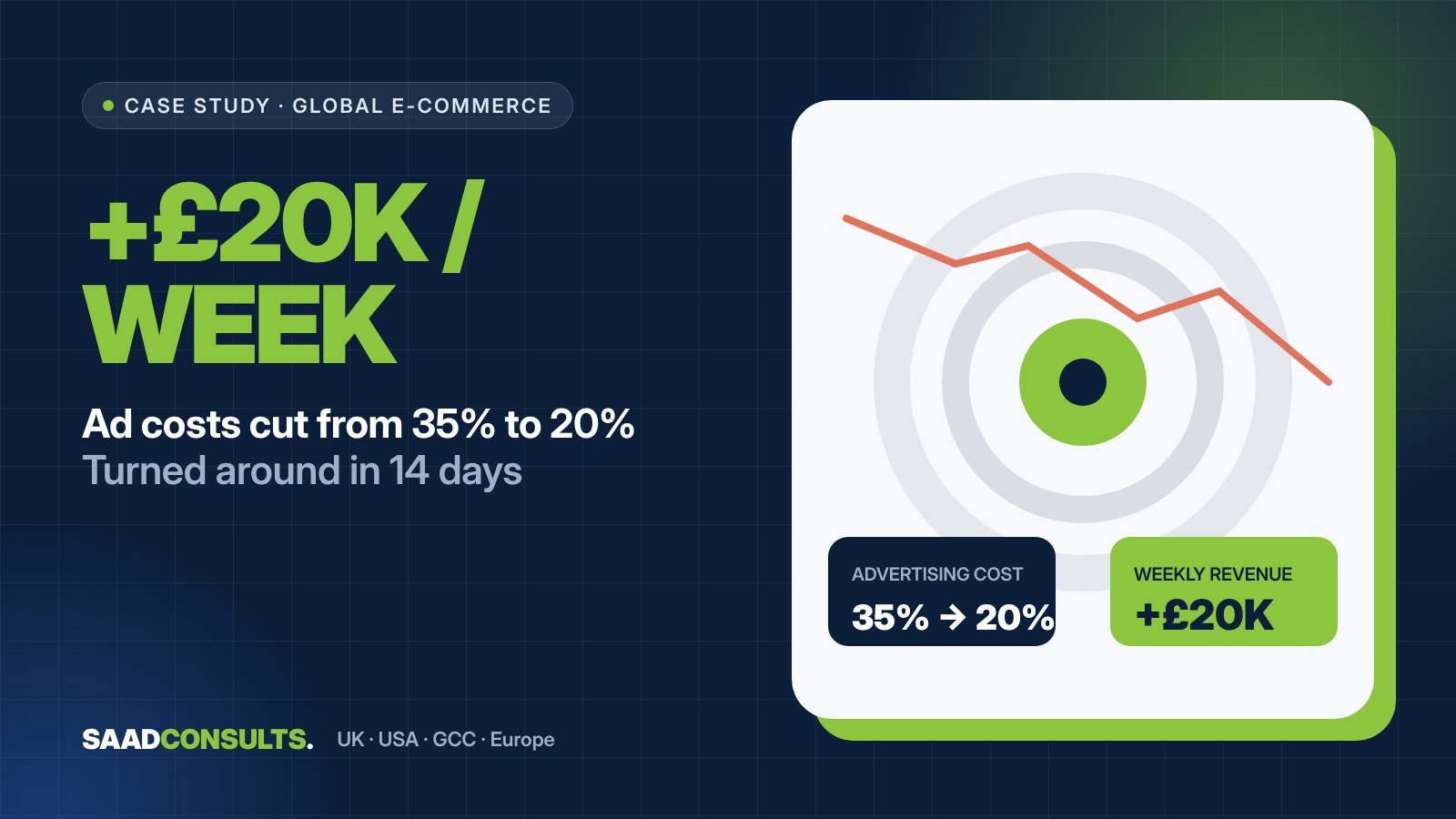 How a global combat sports brand cut ad costs from 35% to 20% and added Β£20K a week case study