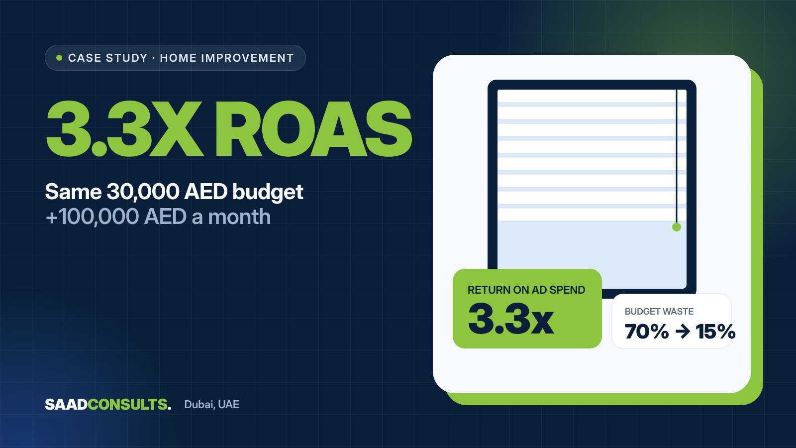 Same 30,000 AED budget, 3.3x ROAS: rebuilding a Dubai blinds brand's ad engine case study