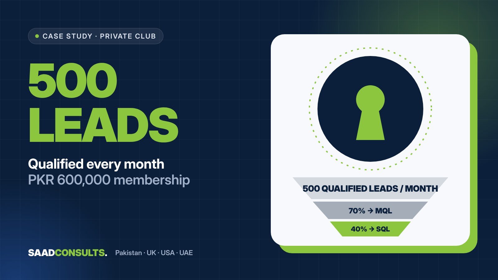 500 qualified prospects a month for a PKR 600,000 private club membership case study