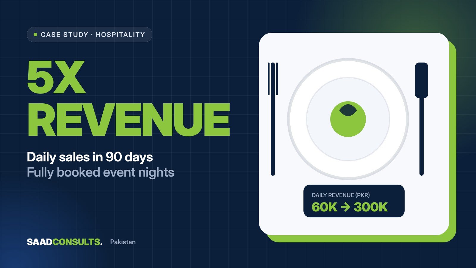 From PKR 60,000 to PKR 300,000 a day: a fine-dining restaurant in 90 days case study