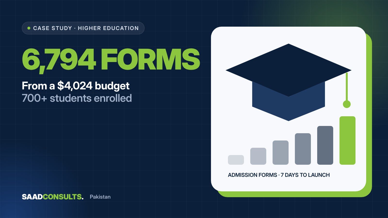 6,794 admission forms from a $4,024 budget for a regional university case study